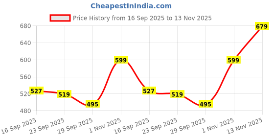 amazon.in urbano fashion Men's Slim Fit Stretch Jogger Jeans urbano fashion Price History Graph from 16 Sep 2025 to 13 Nov 2025