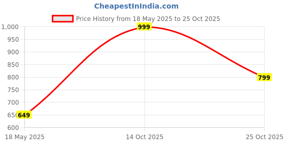 amazon.in ben martin Men's Slim Fit Stretchable 32 Size Dark Blue Cotton Denim Jeans Pant for Men, JJ3-24 ben martin Price History Graph from 18 May 2025 to 25 Oct 2025