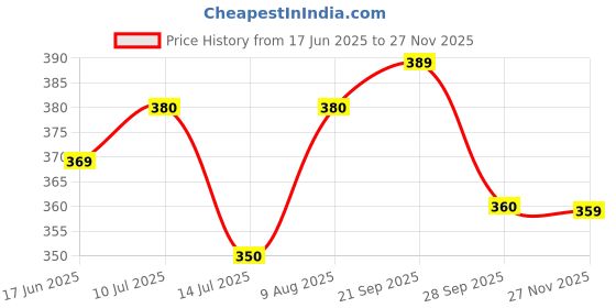 amazon.in miramichi Men's Slim Fit Stretchable Casual Trousers | Stylish Lycra Blend Pants for Office, Party miramichi Price History Graph from 17 Jun 2025 to 27 Nov 2025