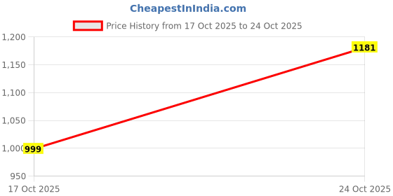 amazon.in peter england Men's Slim Fit Stretchable Cotton Satin Casual Trousers | Office & Everyday Wear | Comfortable & Smart Look peter england Price History Graph from 17 Oct 2025 to 24 Oct 2025