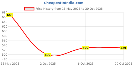 amazon.in neostreak Men's Slim Fit Stretchable Jeans neostreak Price History Graph from 13 May 2025 to 20 Oct 2025