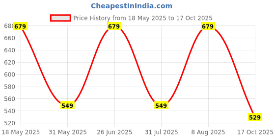amazon.in neostreak Men's Slim Fit Stretchable Jeans neostreak Price History Graph from 18 May 2025 to 17 Oct 2025