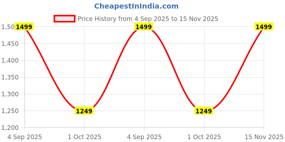 amazon.in symbol premium Men's Slim Fit Stretchable Jeans | Casual Denim | Cotton Stretch | Fashion Shades of Black & Blue (Available in Plus Size) symbol premium Price History Graph from 4 Sep 2025 to 15 Nov 2025