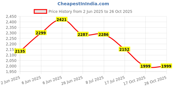amazon.in subtract Men's Slim Fit Stretchable Pant | Lycra Trousers for Office and Party subtract Price History Graph from 2 Jun 2025 to 26 Oct 2025