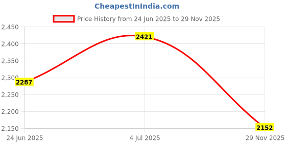 amazon.in subtract Men's Slim Fit Stretchable Pant | Lycra Trousers for Office and Party subtract Price History Graph from 24 Jun 2025 to 29 Nov 2025