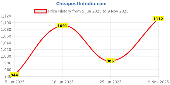 amazon.in raymond Men's Slim Fit Stripe Pattern Polyviscose Blend Flat Front Formal Trouser raymond Price History Graph from 5 Jun 2025 to 9 Nov 2025