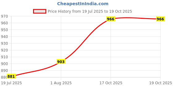 amazon.in raymond Men's Slim Fit Stripe Pattern Polyviscose Blend Flat Front Formal Trouser raymond Price History Graph from 19 Jul 2025 to 18 Oct 2025