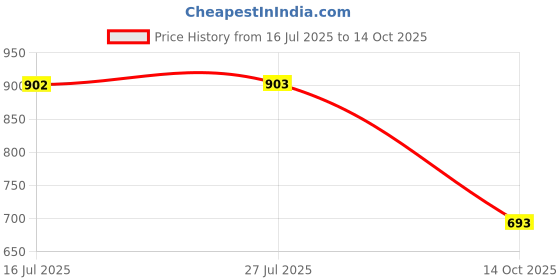 amazon.in raymond Men's Slim Fit Stripe Pattern Polyviscose Blend Flat Front Formal Trouser raymond Price History Graph from 16 Jul 2025 to 14 Oct 2025