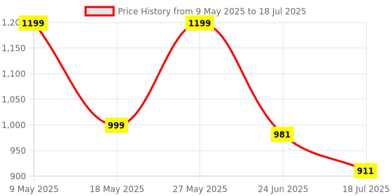 amazon.in raymond Men's Slim Fit Structure Pattern Poly Viscose Blend Flat Front Formal Trouser raymond Price History Graph from 9 May 2025 to 18 Jul 2025