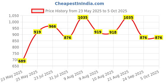 amazon.in raymond Men's Slim Fit Structure Pattern Poly Viscose Blend Flat Front Formal Trouser raymond Price History Graph from 23 May 2025 to 5 Oct 2025
