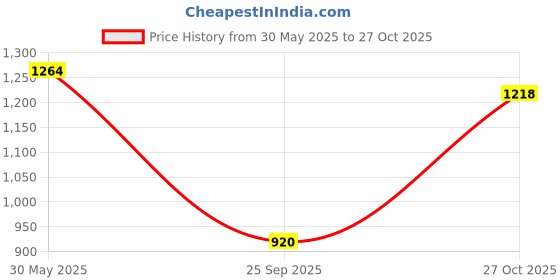 amazon.in raymond Men's Slim Fit Structure Pattern Poly Viscose Blend Flat Front Formal Trouser raymond Price History Graph from 30 May 2025 to 27 Oct 2025