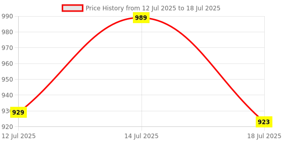 amazon.in raymond Men's Slim Fit Structure Pattern Poly Viscose Blend Flat Front Formal Trouser raymond Price History Graph from 12 Jul 2025 to 14 Jul 2025