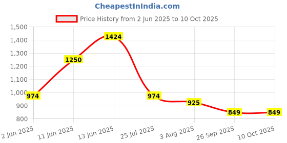 amazon.in raymond Men's Slim Fit Structure Pattern Polyester Blend Pleated Formal Trouser raymond Price History Graph from 2 Jun 2025 to 9 Oct 2025