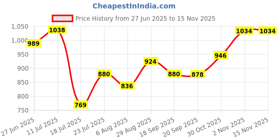 amazon.in raymond Men's Slim Fit Structure Pattern Polyester Viscose Blend Flat Front Trouser raymond Price History Graph from 27 Jun 2025 to 15 Nov 2025