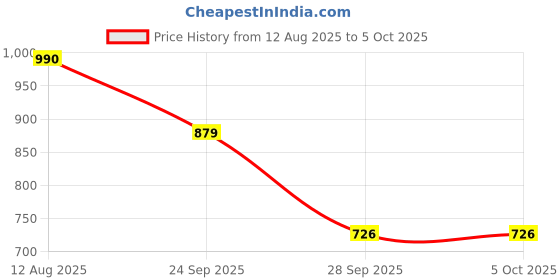 amazon.in raymond Men's Slim Fit Structure Pattern Polyester Viscose Blend Flat Front Trouser raymond Price History Graph from 12 Aug 2025 to 5 Oct 2025