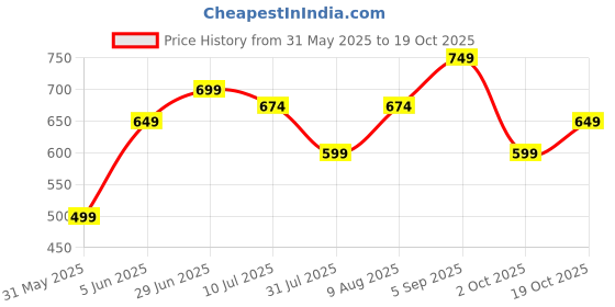 amazon.in ben martin Men's Slim Fit Stylish Stretchable 36 Size White Cotton Denim High Rise Jeans Pant for Men, JJ3-7 ben martin Price History Graph from 31 May 2025 to 19 Oct 2025