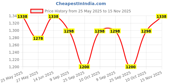 amazon.in xyxx Men's Slim Fit Super Combed Cotton Checkered Checkmate Casual Style Pyjamas Elasticated Waist, Drawstring|Loungewear For Men Pack Of 2 xyxx Price History Graph from 25 May 2025 to 15 Nov 2025