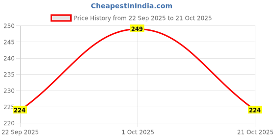amazon.in max Men's Slim Fit T-Shirt max Price History Graph from 22 Sep 2025 to 21 Oct 2025