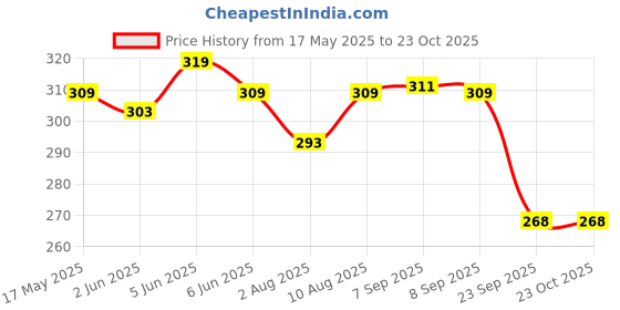 amazon.in maniac Men's Slim Fit T Shirt maniac Price History Graph from 17 May 2025 to 22 Oct 2025