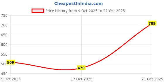 amazon.in levi's Men's Slim Fit T-Shirt levi's Price History Graph from 9 Oct 2025 to 21 Oct 2025