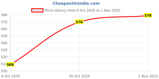 amazon.in levi's Men's Slim Fit T-Shirt levi's Price History Graph from 9 Oct 2025 to 1 Nov 2025