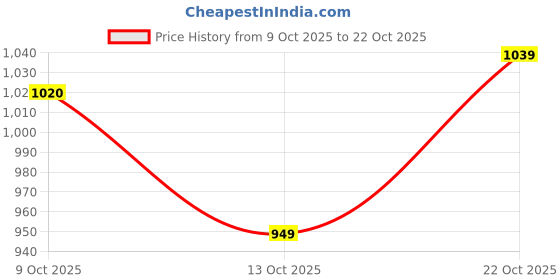 amazon.in levi's Men's Slim Fit T-Shirt levi's Price History Graph from 9 Oct 2025 to 22 Oct 2025