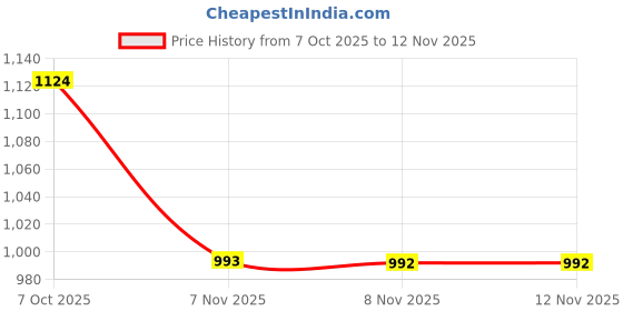 amazon.in levi's Men's Slim Fit T-Shirt (A1383-0136_Brown levi's Price History Graph from 7 Oct 2025 to 10 Nov 2025