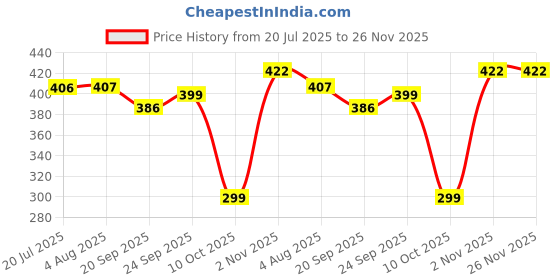 amazon.in rupa Men's Slim Fit Thermal Bottom Wear rupa Price History Graph from 20 Jul 2025 to 26 Nov 2025