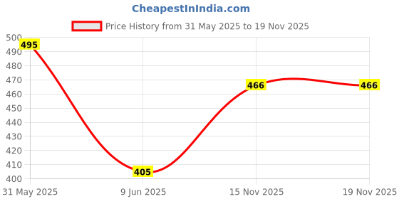 amazon.in bodycare Men's Slim Fit Thermal Tops Round Neck Sleeveless Pack Of 1 bodycare Price History Graph from 31 May 2025 to 15 Nov 2025