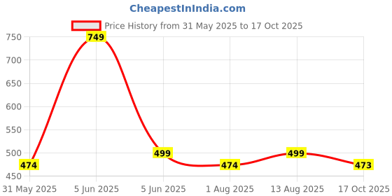 amazon.in alan jones clothing Men's Slim Fit Track pants alan jones clothing Price History Graph from 31 May 2025 to 17 Oct 2025