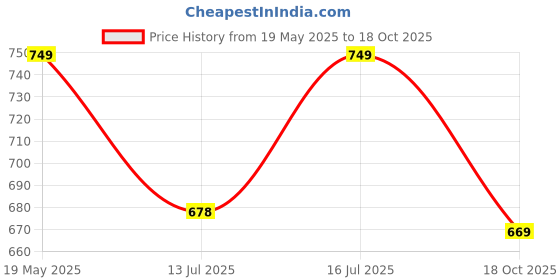 amazon.in mack jonney Men's Slim Fit Track Pants(Pack of 2) mack jonney Price History Graph from 19 May 2025 to 18 Oct 2025