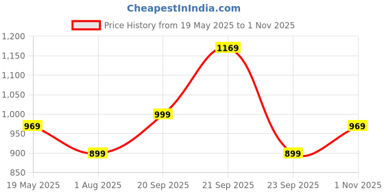 amazon.in mack jonney Men's Slim Fit Track Pants(Pack of 3) mack jonney Price History Graph from 19 May 2025 to 1 Nov 2025