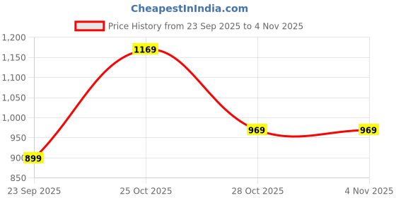amazon.in mack jonney Men's Slim Fit Track Pants(Pack of 3) mack jonney Price History Graph from 23 Sep 2025 to 2 Nov 2025