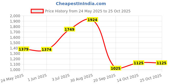 amazon.in raymond Men's Slim Fit Trouser raymond Price History Graph from 24 May 2025 to 25 Oct 2025