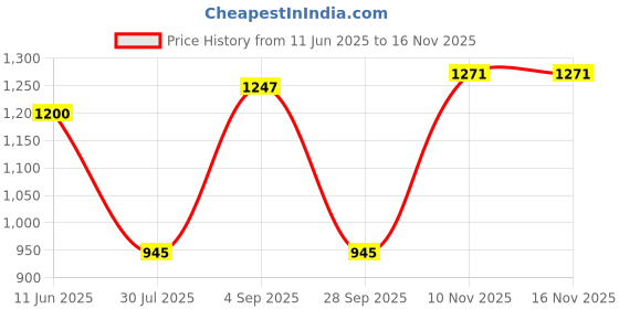 amazon.in raymond Men's Slim Fit Trouser raymond Price History Graph from 11 Jun 2025 to 15 Nov 2025