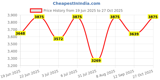 amazon.in tahvo Mens Slim Fit Two Piece Suit Set tahvo Price History Graph from 19 Jun 2025 to 27 Oct 2025