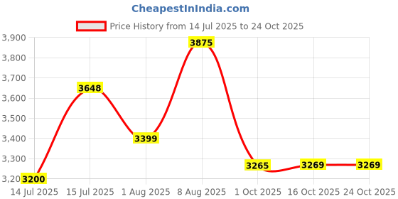amazon.in tahvo Mens Slim Fit Two Piece Suit Set tahvo Price History Graph from 14 Jul 2025 to 22 Oct 2025