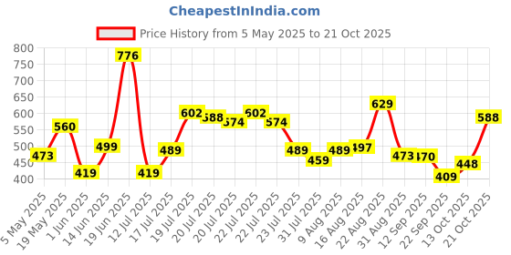 amazon.in urbano fashion Men's Slim Fit Washed Jeans Stretchable urbano fashion Price History Graph from 5 May 2025 to 21 Oct 2025