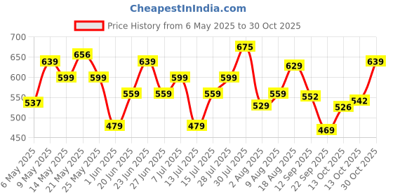 amazon.in urbano fashion Men's Slim Fit Washed Jeans Stretchable urbano fashion Price History Graph from 6 May 2025 to 30 Oct 2025
