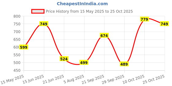 amazon.in urbano fashion Men's Slim Fit Washed Jeans Stretchable urbano fashion Price History Graph from 15 May 2025 to 25 Oct 2025