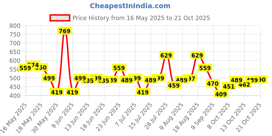 amazon.in urbano fashion Men's Slim Fit Washed Jeans Stretchable urbano fashion Price History Graph from 16 May 2025 to 21 Oct 2025