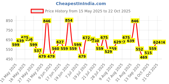 amazon.in urbano fashion Men's Slim Fit Washed Jeans Stretchable urbano fashion Price History Graph from 15 May 2025 to 21 Oct 2025