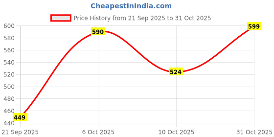 amazon.in urbano fashion Men's Slim Fit Washed Jeans Stretchable urbano fashion Price History Graph from 21 Sep 2025 to 31 Oct 2025