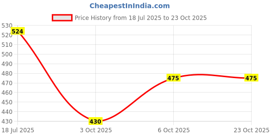 amazon.in urbano fashion Men's Slim Fit Washed Jeans Stretchable urbano fashion Price History Graph from 18 Jul 2025 to 23 Oct 2025