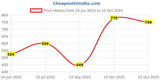 amazon.in urbano fashion Men's Slim Fit Washed Jeans Stretchable urbano fashion Price History Graph from 24 Jun 2025 to 25 Oct 2025
