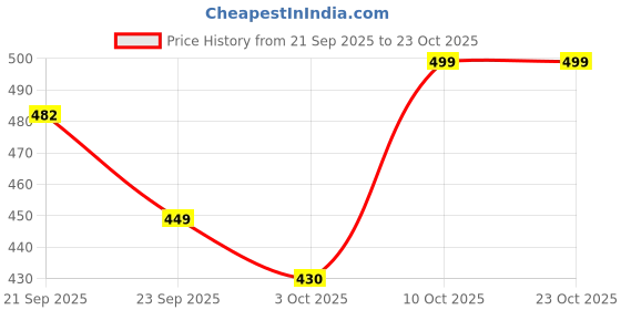 amazon.in urbano fashion Men's Slim Fit Washed Jeans Stretchable urbano fashion Price History Graph from 21 Sep 2025 to 23 Oct 2025