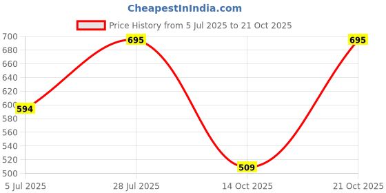 amazon.in urbano fashion Men's Slim Fit Washed Jogger Jeans Stretchable urbano fashion Price History Graph from 5 Jul 2025 to 21 Oct 2025