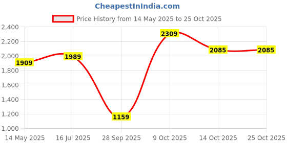 amazon.in van heusen Men's Slim Fit Worldwear Wool Blend Formal Trouser van heusen Price History Graph from 14 May 2025 to 24 Oct 2025
