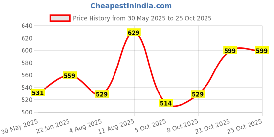 amazon.in max Men's Slim Jeans max Price History Graph from 30 May 2025 to 24 Oct 2025