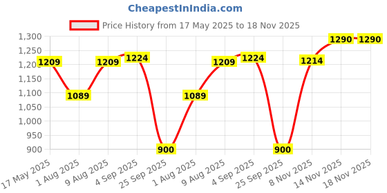 amazon.in spykar Men's Slim Jeans spykar Price History Graph from 17 May 2025 to 18 Nov 2025